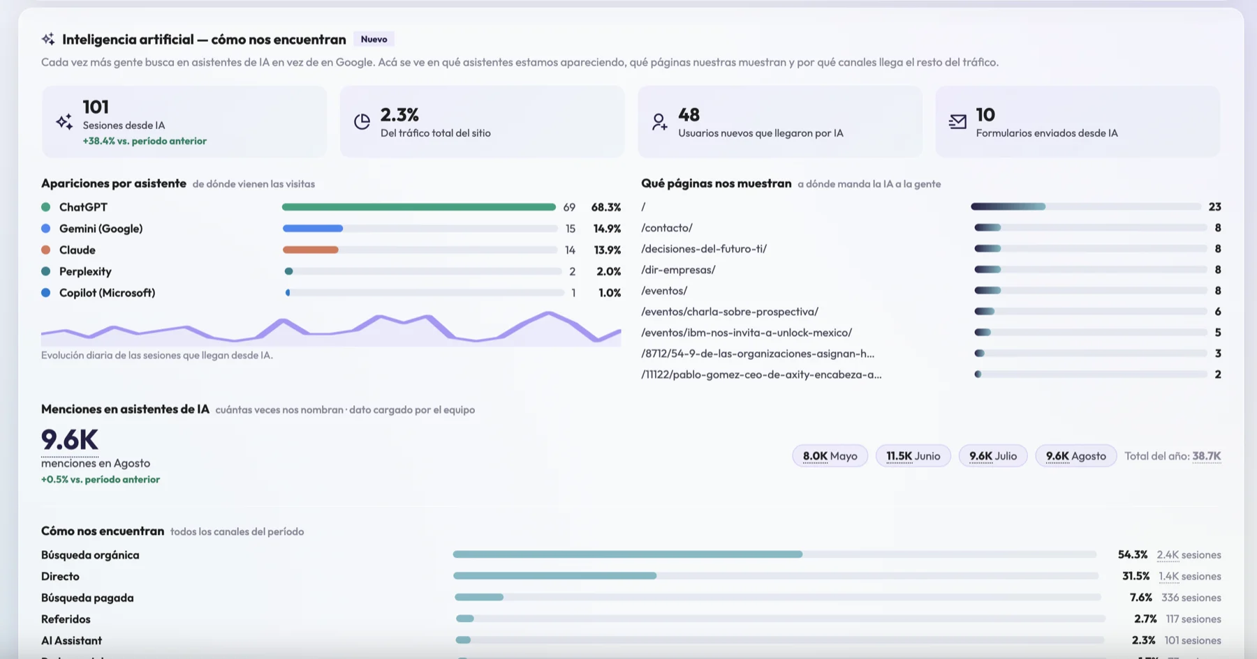 Panel de analítica de AMITI: 101 sesiones desde IA, 2,3% del tráfico total, 48 usuarios nuevos y 10 formularios enviados. ChatGPT concentra el 68,3% de las apariciones, seguido por Gemini con 14,9% y Claude con 13,9%.